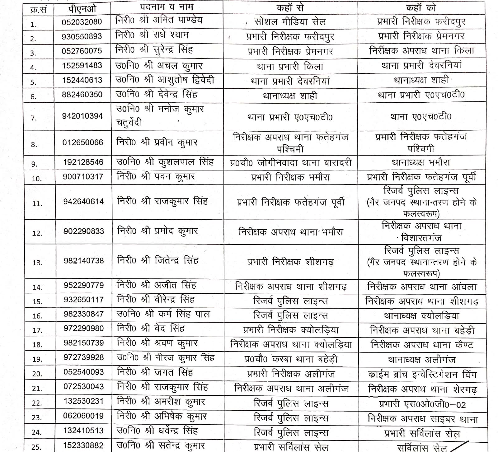 Bareilly SSP Oversees Administrative Reshuffle to Bolster Law and Order